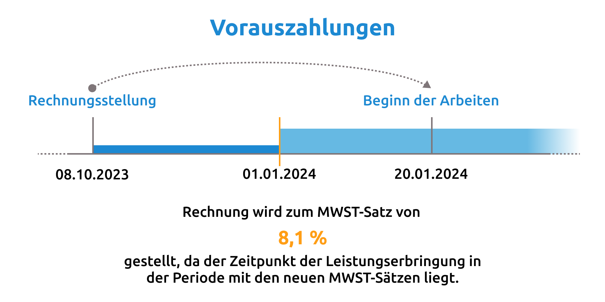Umstellung der Mehrwertsteuer 2024 Was Sie im Bau beachten müssen